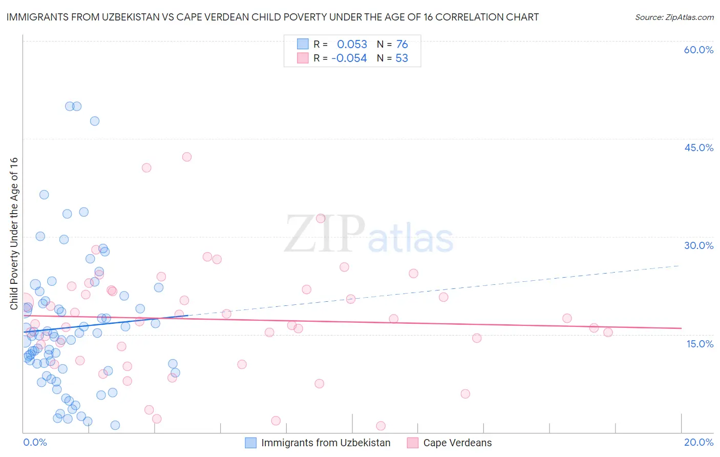 Immigrants from Uzbekistan vs Cape Verdean Child Poverty Under the Age of 16