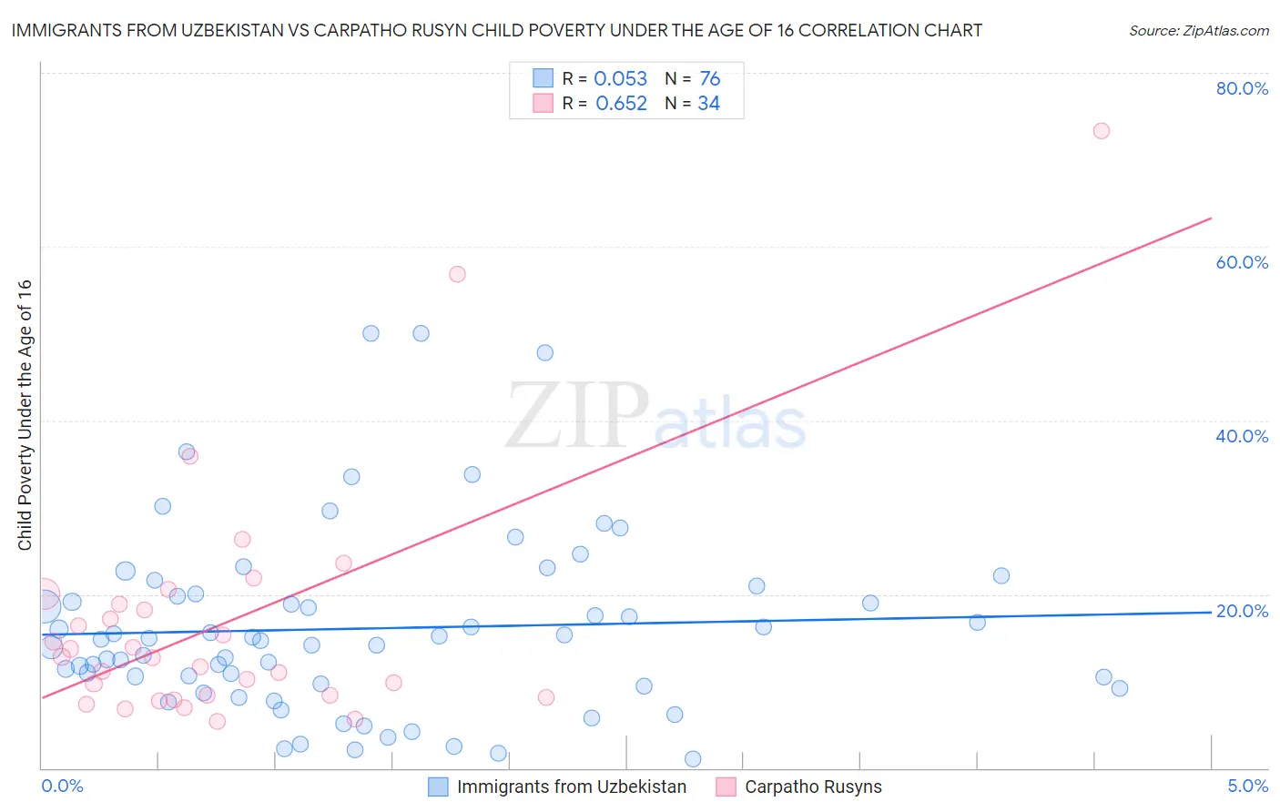 Immigrants from Uzbekistan vs Carpatho Rusyn Child Poverty Under the Age of 16