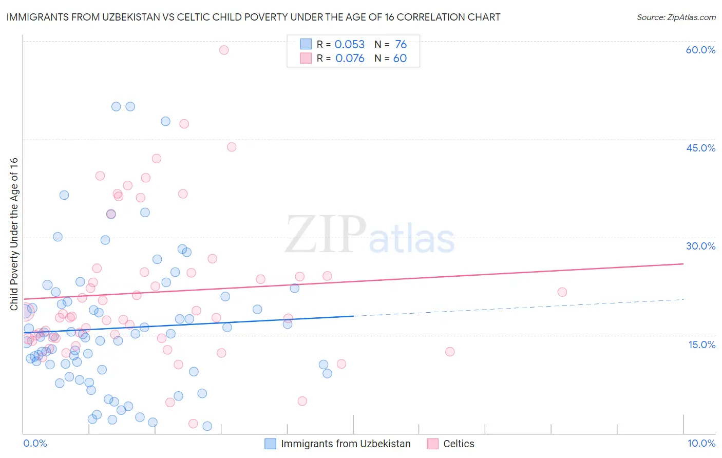Immigrants from Uzbekistan vs Celtic Child Poverty Under the Age of 16