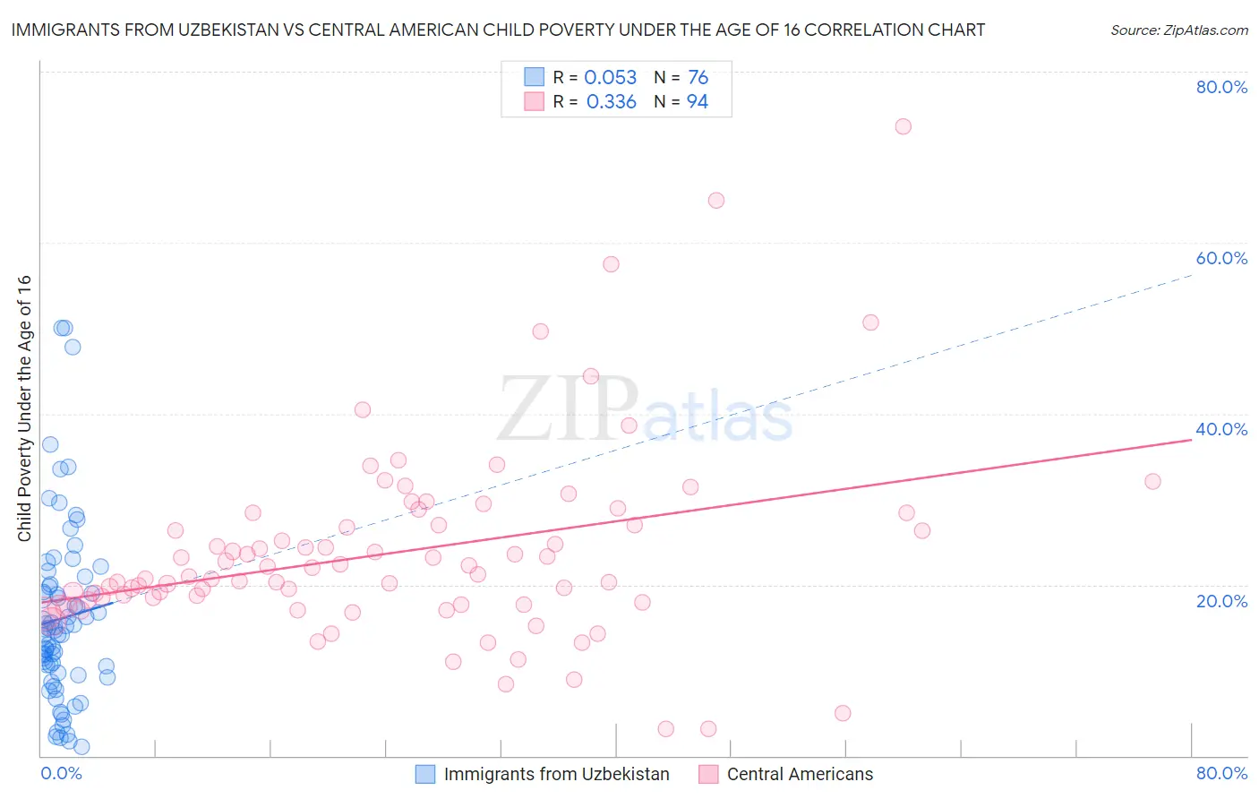 Immigrants from Uzbekistan vs Central American Child Poverty Under the Age of 16