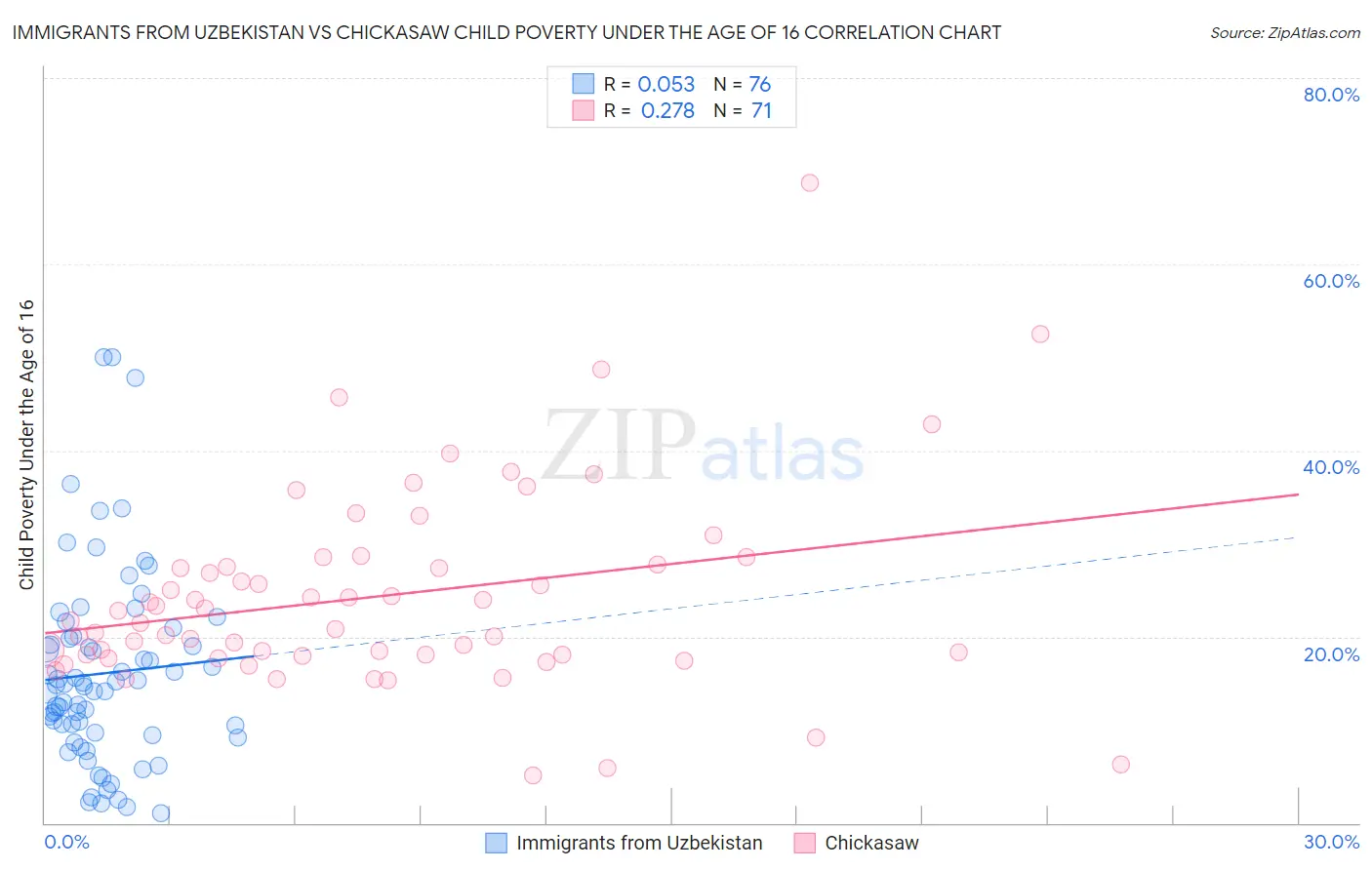 Immigrants from Uzbekistan vs Chickasaw Child Poverty Under the Age of 16