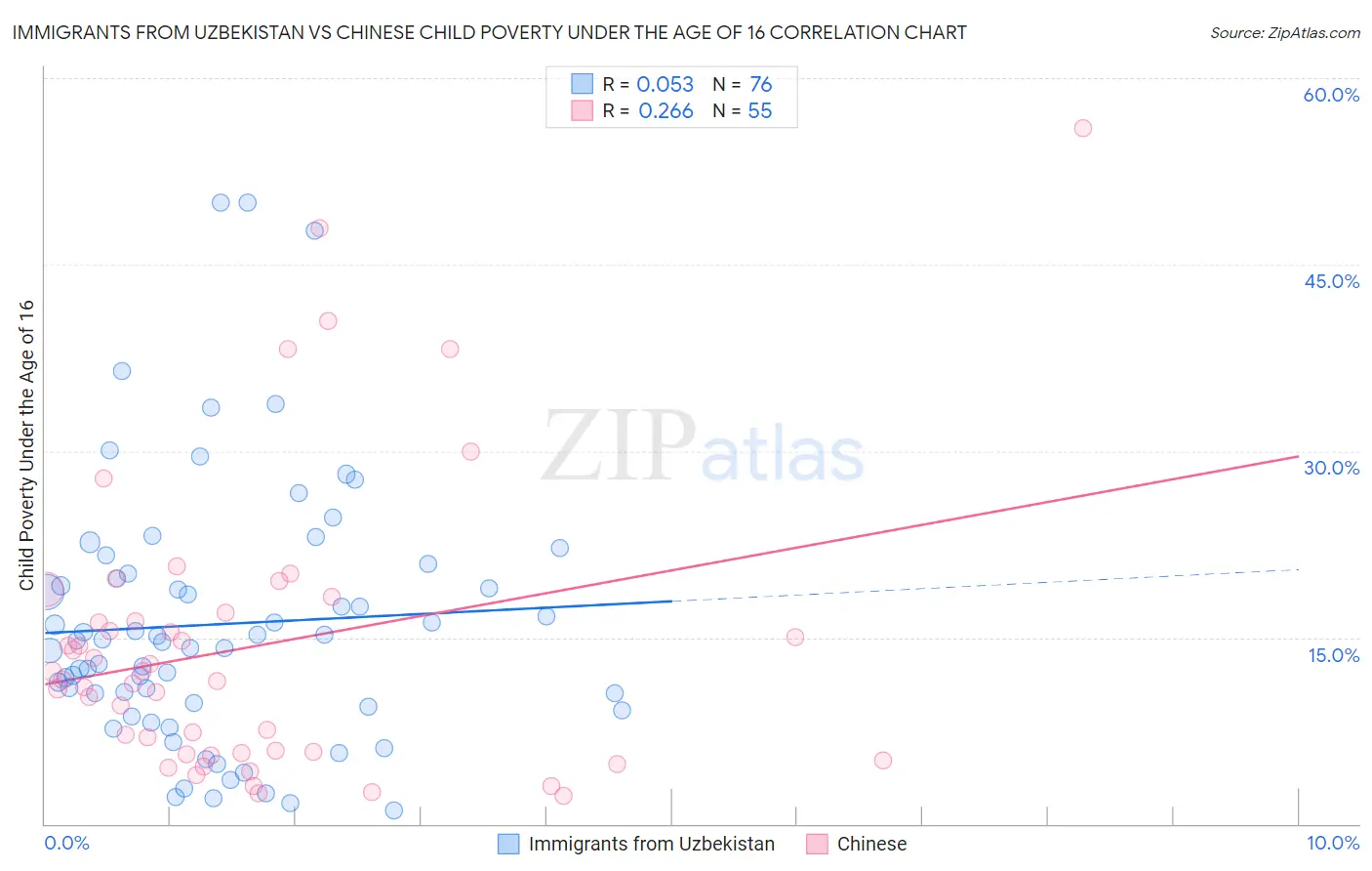 Immigrants from Uzbekistan vs Chinese Child Poverty Under the Age of 16