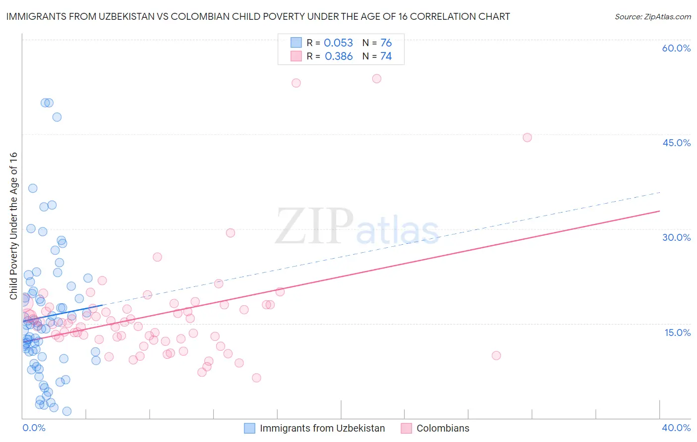 Immigrants from Uzbekistan vs Colombian Child Poverty Under the Age of 16
