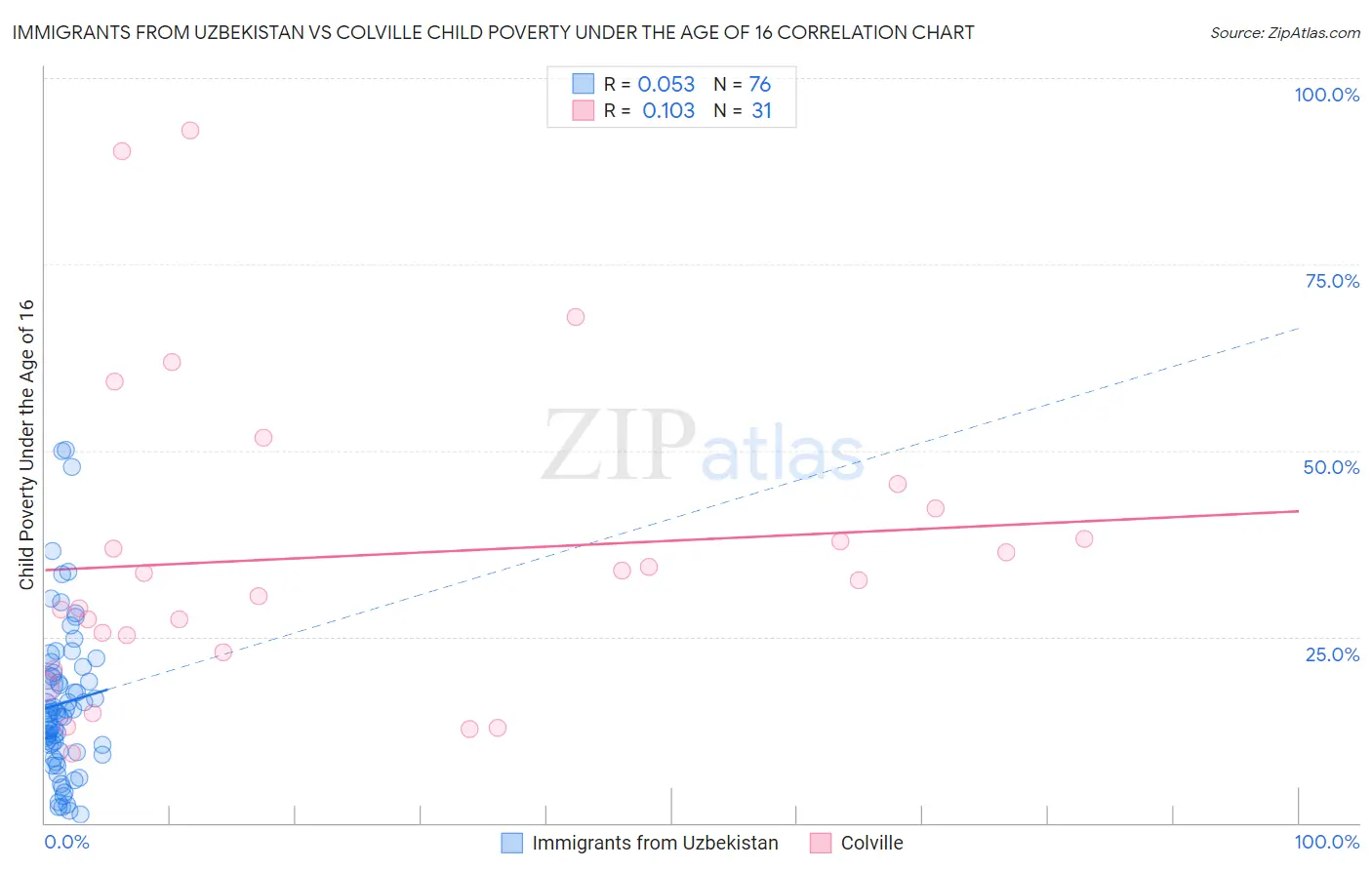 Immigrants from Uzbekistan vs Colville Child Poverty Under the Age of 16