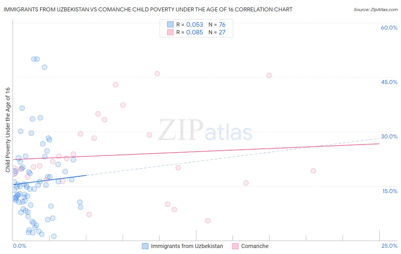 Immigrants from Uzbekistan vs Comanche Child Poverty Under the Age of 16