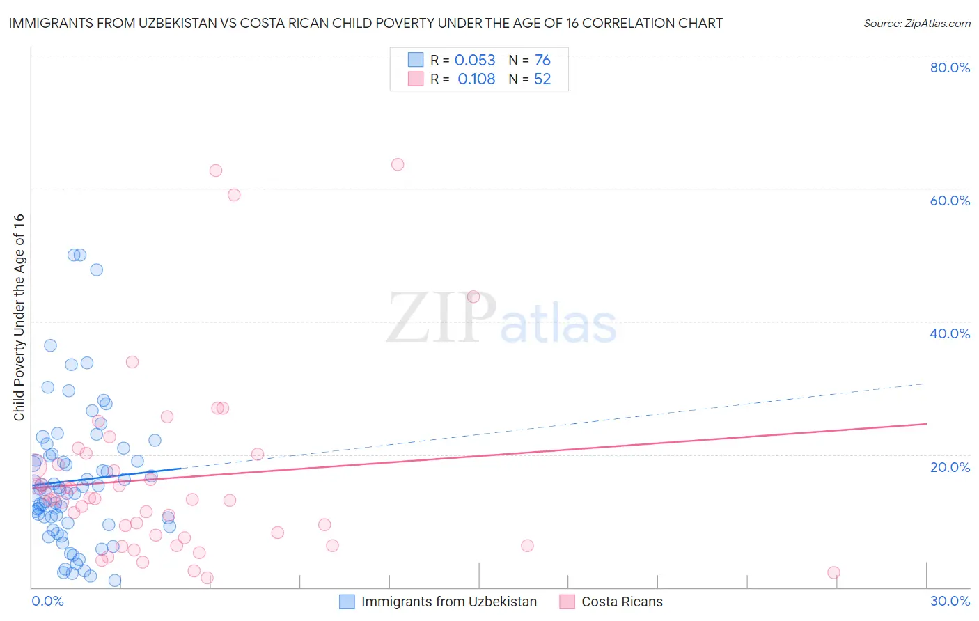 Immigrants from Uzbekistan vs Costa Rican Child Poverty Under the Age of 16