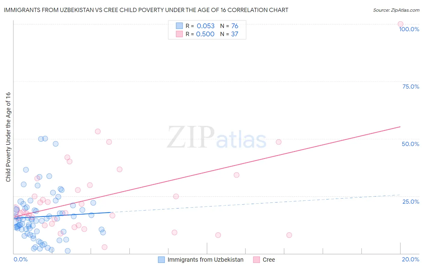 Immigrants from Uzbekistan vs Cree Child Poverty Under the Age of 16