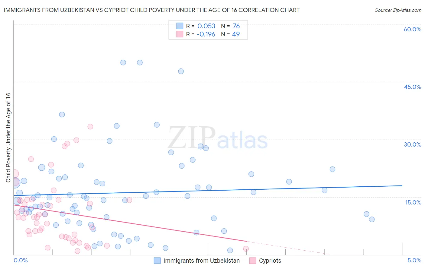 Immigrants from Uzbekistan vs Cypriot Child Poverty Under the Age of 16