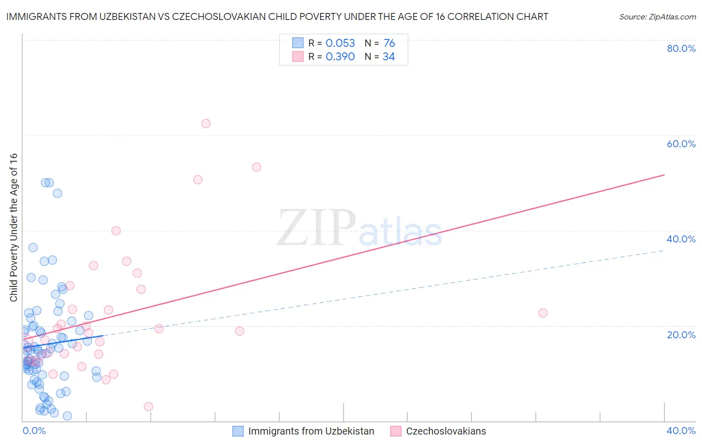 Immigrants from Uzbekistan vs Czechoslovakian Child Poverty Under the Age of 16