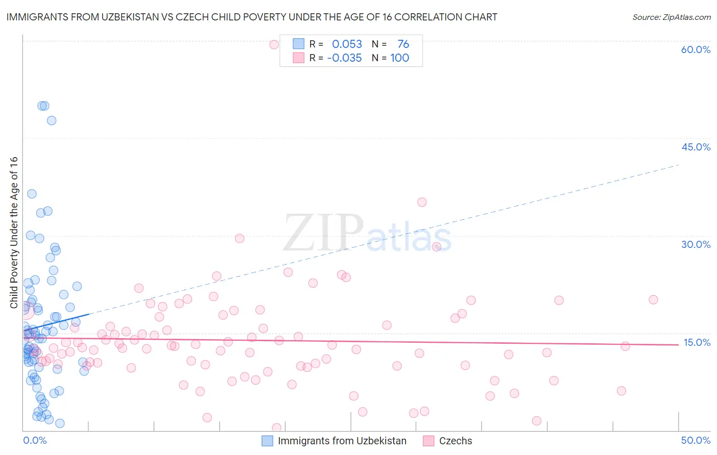 Immigrants from Uzbekistan vs Czech Child Poverty Under the Age of 16