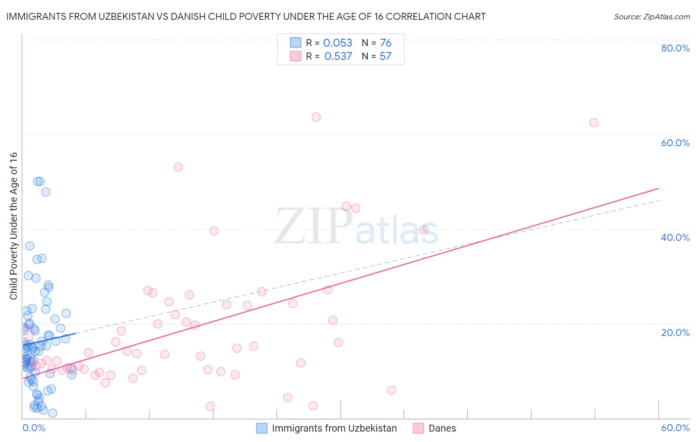 Immigrants from Uzbekistan vs Danish Child Poverty Under the Age of 16