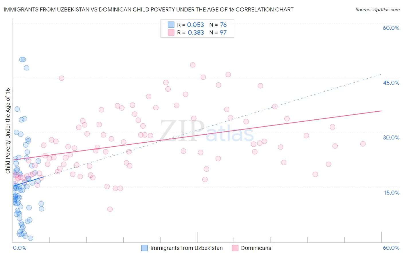 Immigrants from Uzbekistan vs Dominican Child Poverty Under the Age of 16