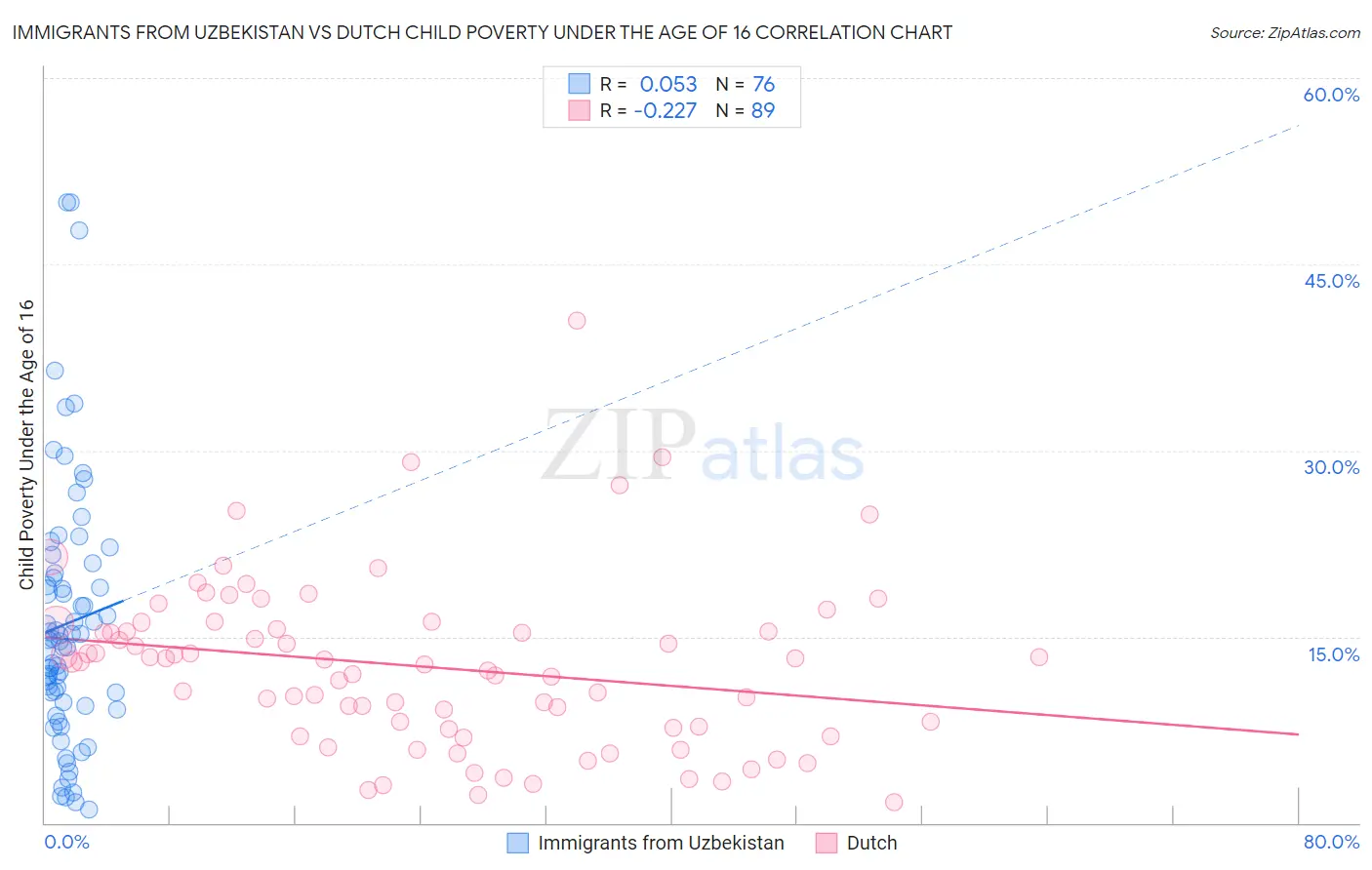 Immigrants from Uzbekistan vs Dutch Child Poverty Under the Age of 16