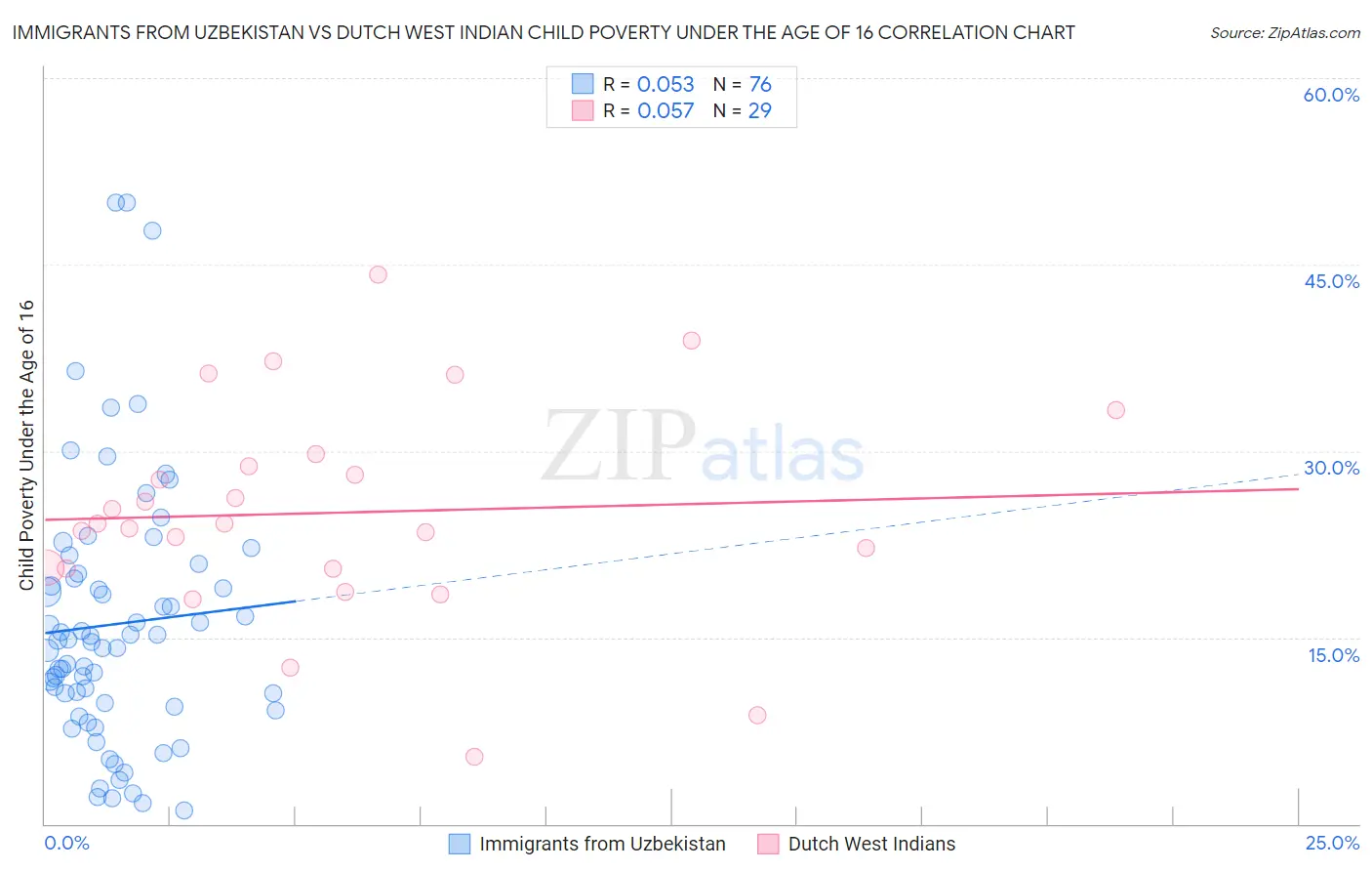 Immigrants from Uzbekistan vs Dutch West Indian Child Poverty Under the Age of 16