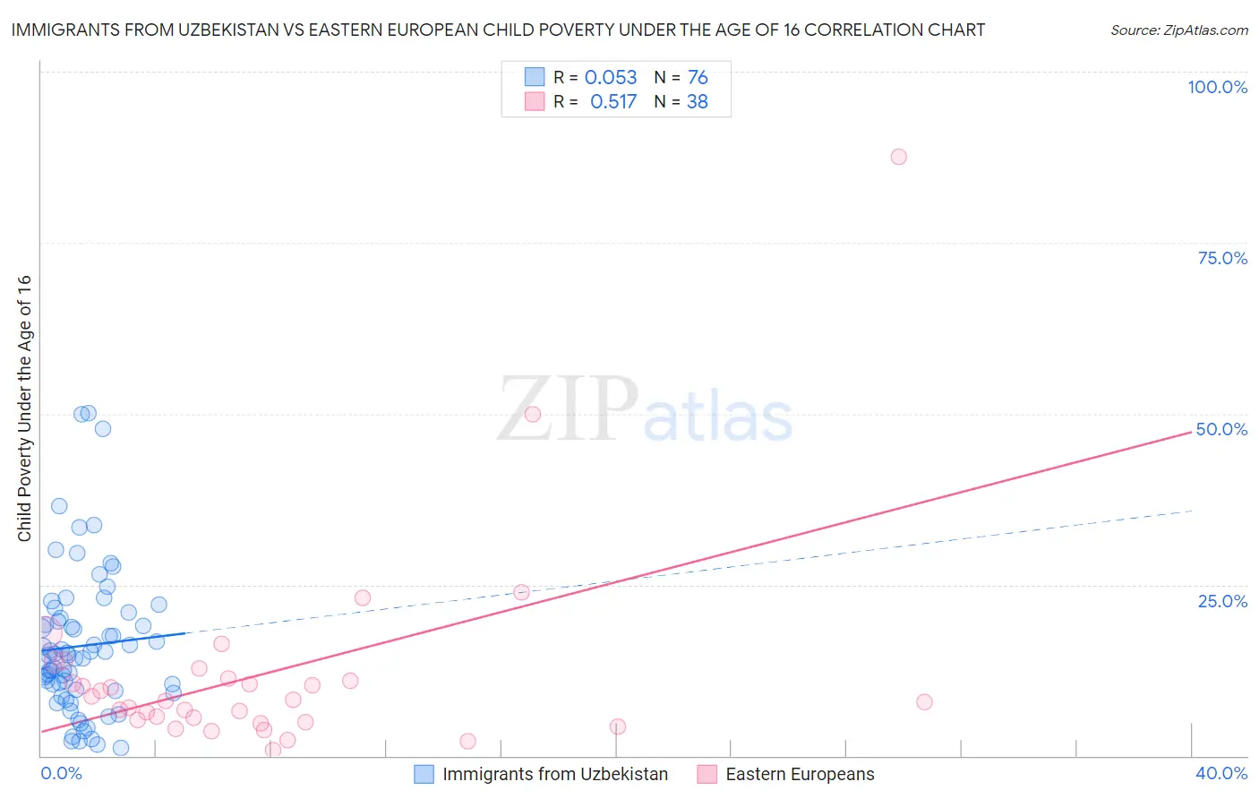 Immigrants from Uzbekistan vs Eastern European Child Poverty Under the Age of 16