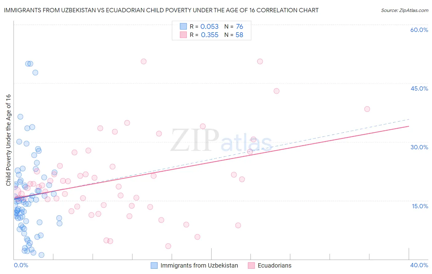Immigrants from Uzbekistan vs Ecuadorian Child Poverty Under the Age of 16