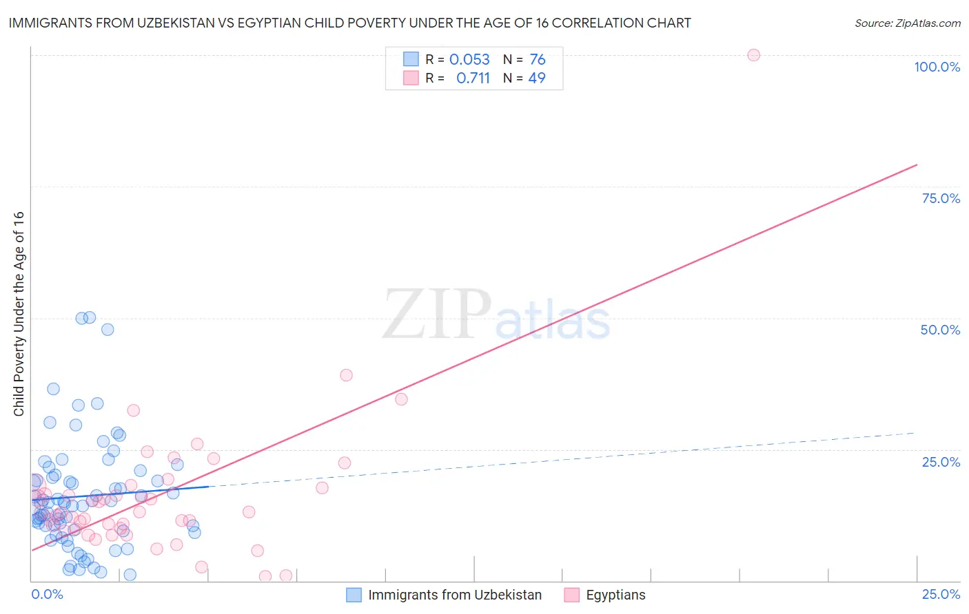 Immigrants from Uzbekistan vs Egyptian Child Poverty Under the Age of 16