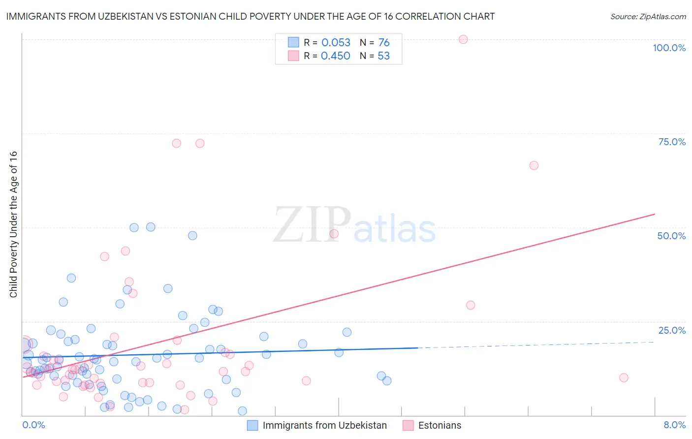 Immigrants from Uzbekistan vs Estonian Child Poverty Under the Age of 16