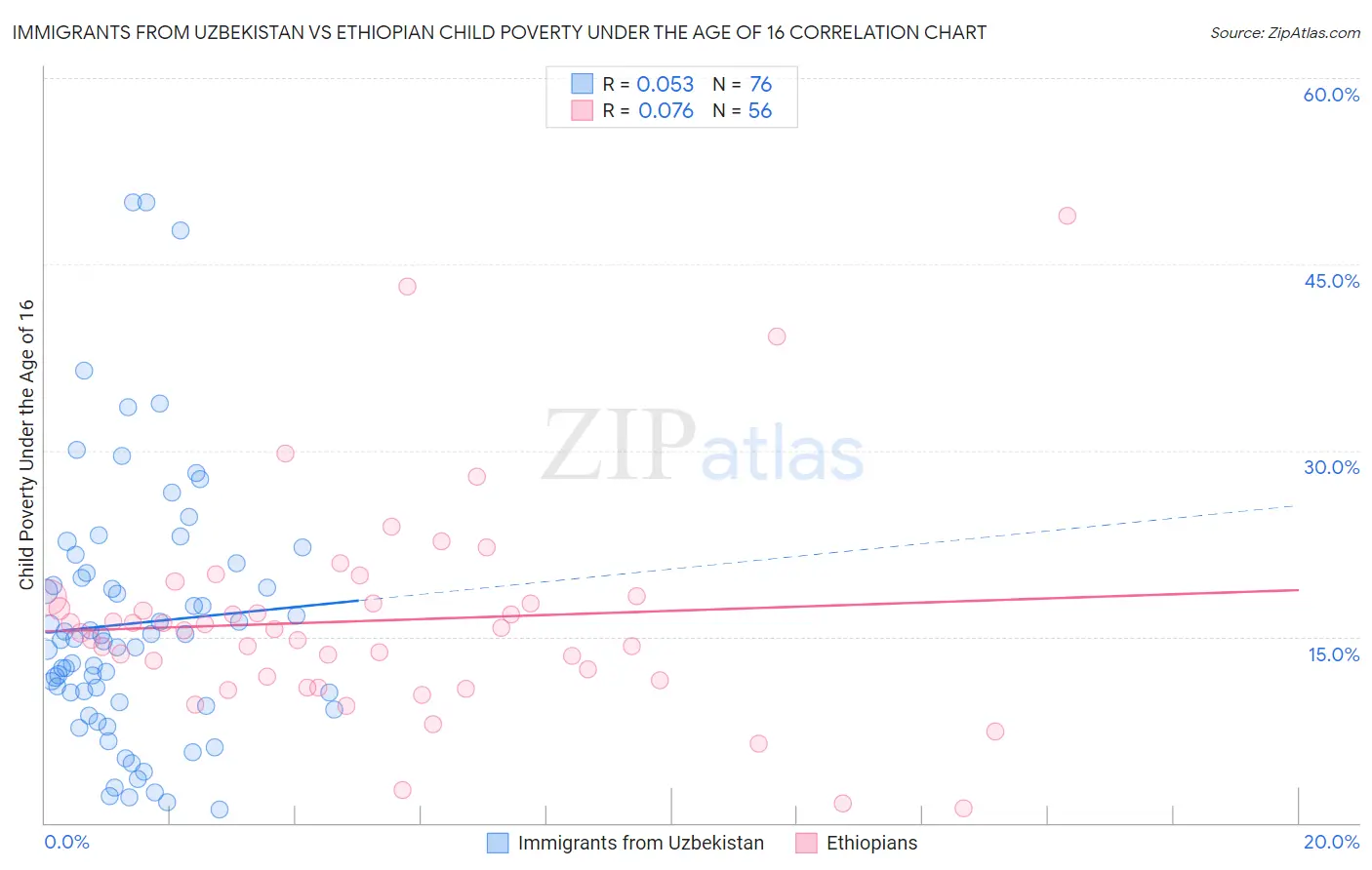 Immigrants from Uzbekistan vs Ethiopian Child Poverty Under the Age of 16