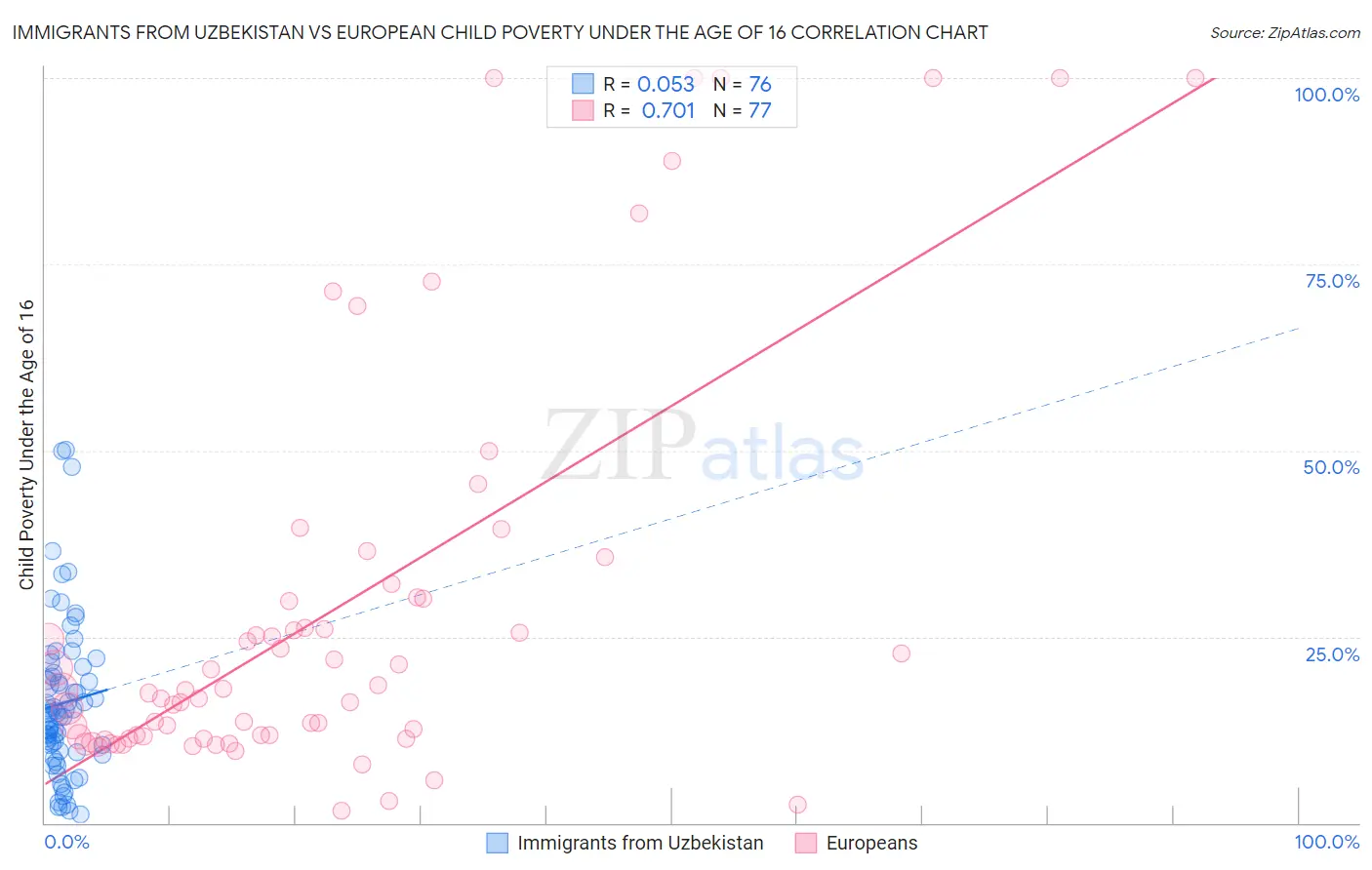 Immigrants from Uzbekistan vs European Child Poverty Under the Age of 16