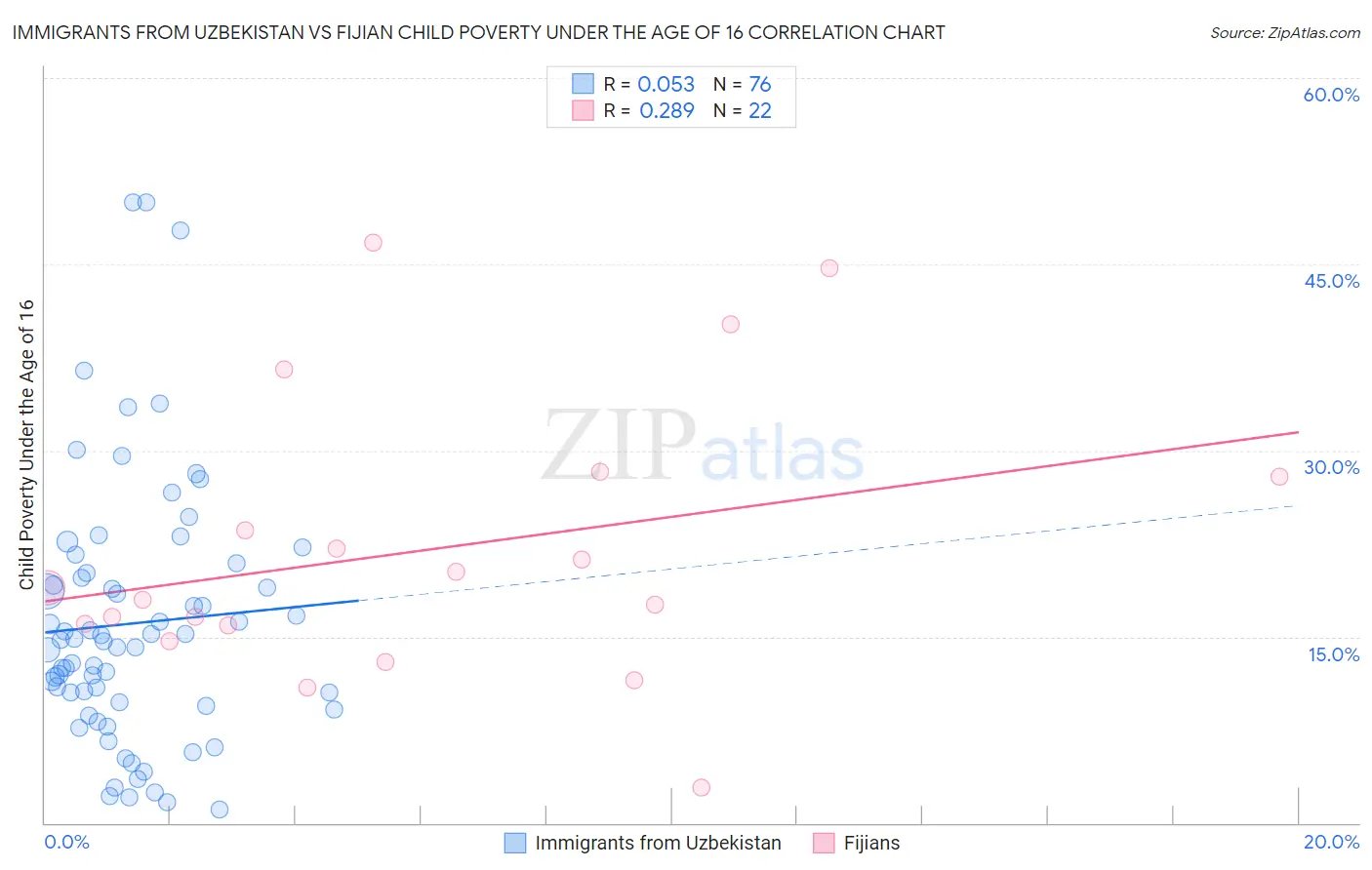 Immigrants from Uzbekistan vs Fijian Child Poverty Under the Age of 16