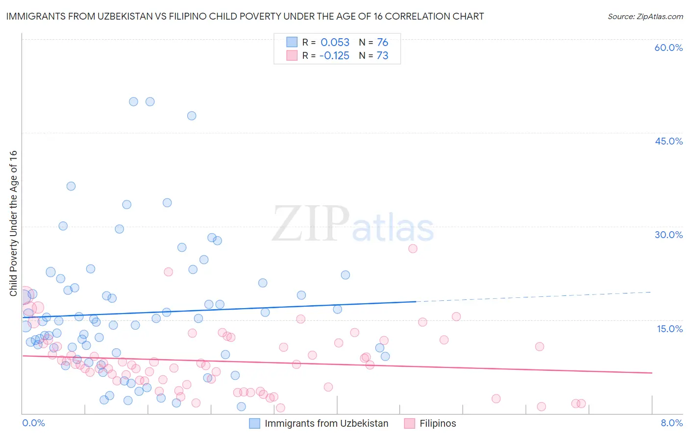 Immigrants from Uzbekistan vs Filipino Child Poverty Under the Age of 16