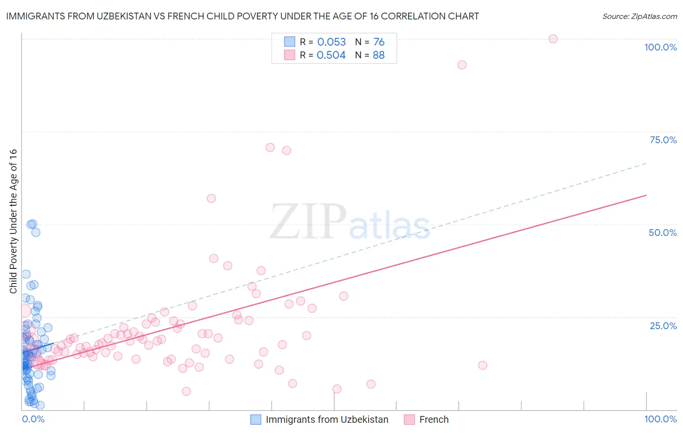 Immigrants from Uzbekistan vs French Child Poverty Under the Age of 16