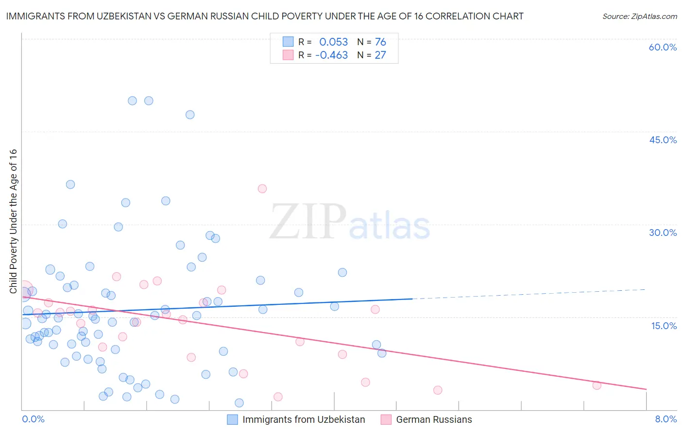 Immigrants from Uzbekistan vs German Russian Child Poverty Under the Age of 16