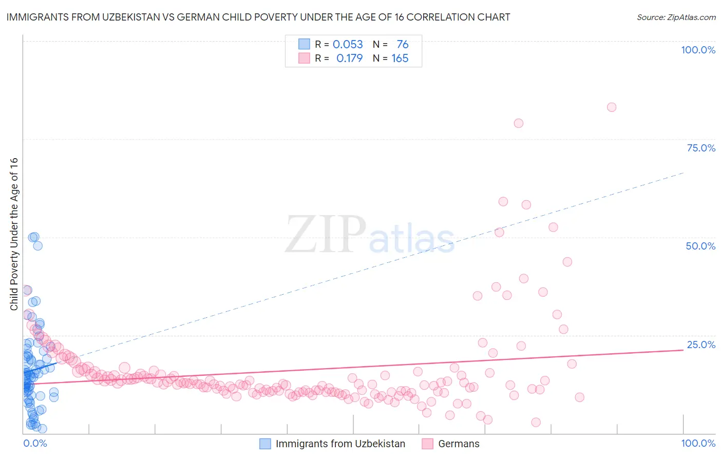 Immigrants from Uzbekistan vs German Child Poverty Under the Age of 16