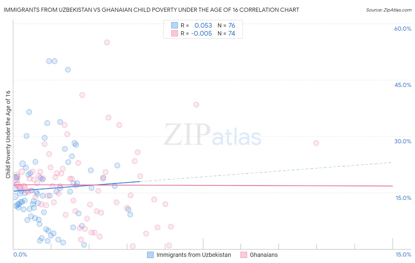 Immigrants from Uzbekistan vs Ghanaian Child Poverty Under the Age of 16