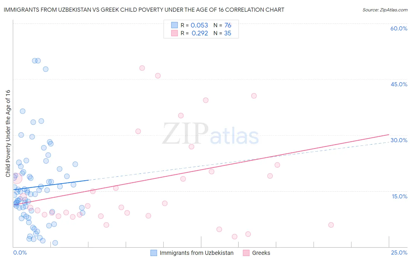 Immigrants from Uzbekistan vs Greek Child Poverty Under the Age of 16