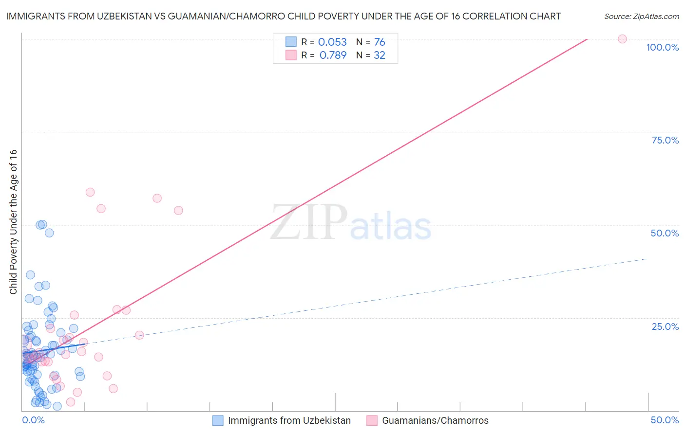 Immigrants from Uzbekistan vs Guamanian/Chamorro Child Poverty Under the Age of 16