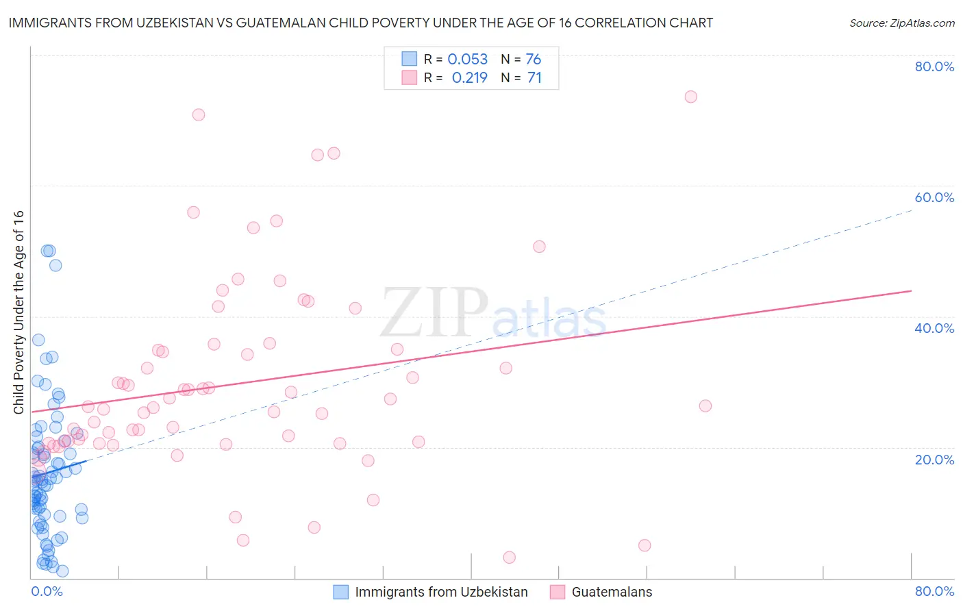 Immigrants from Uzbekistan vs Guatemalan Child Poverty Under the Age of 16