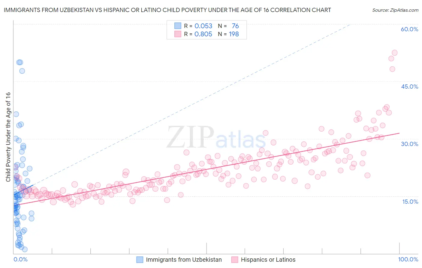 Immigrants from Uzbekistan vs Hispanic or Latino Child Poverty Under the Age of 16