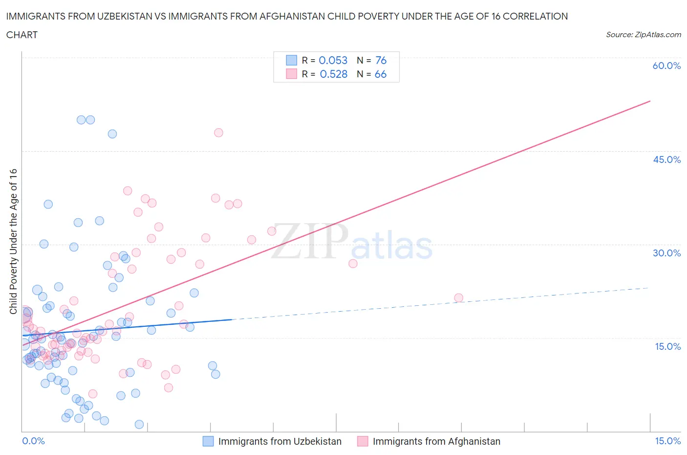 Immigrants from Uzbekistan vs Immigrants from Afghanistan Child Poverty Under the Age of 16