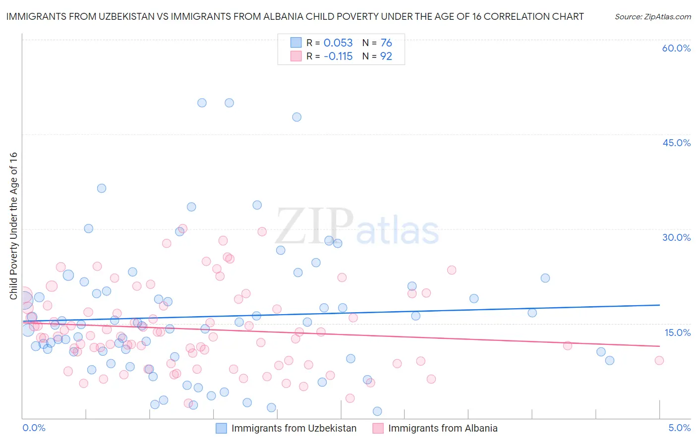 Immigrants from Uzbekistan vs Immigrants from Albania Child Poverty Under the Age of 16