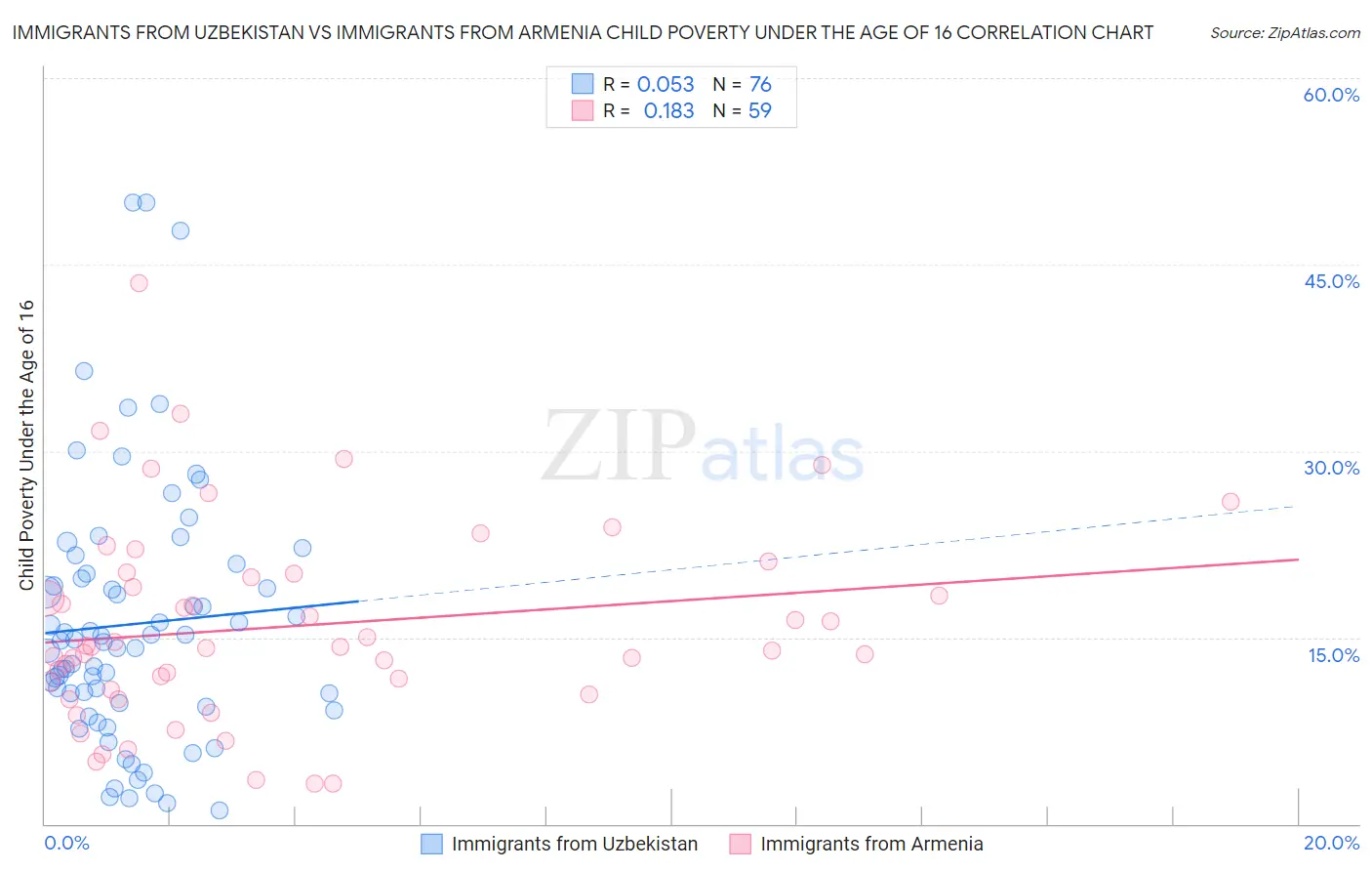 Immigrants from Uzbekistan vs Immigrants from Armenia Child Poverty Under the Age of 16
