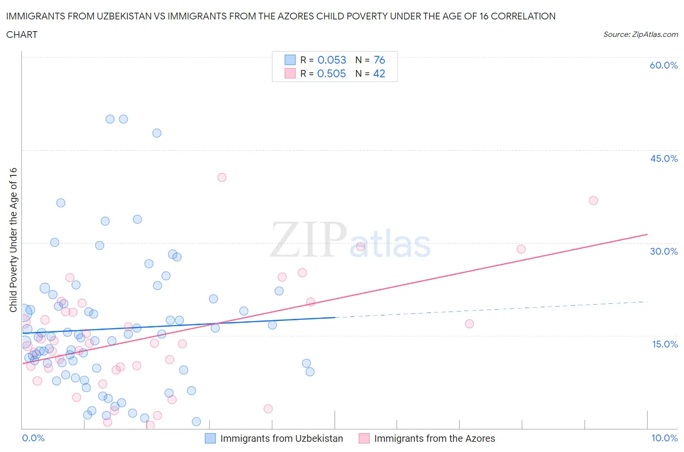 Immigrants from Uzbekistan vs Immigrants from the Azores Child Poverty Under the Age of 16