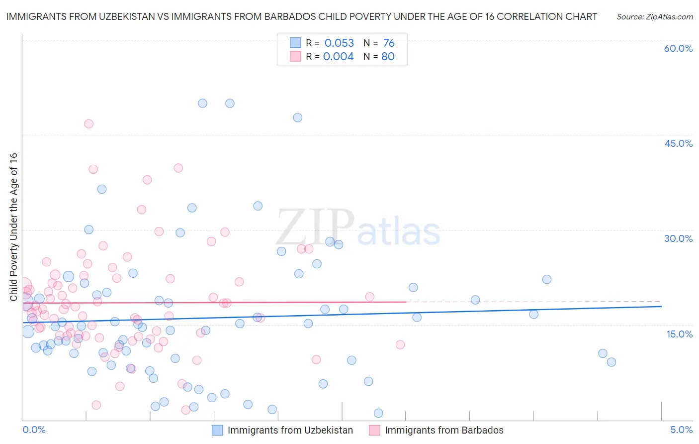Immigrants from Uzbekistan vs Immigrants from Barbados Child Poverty Under the Age of 16