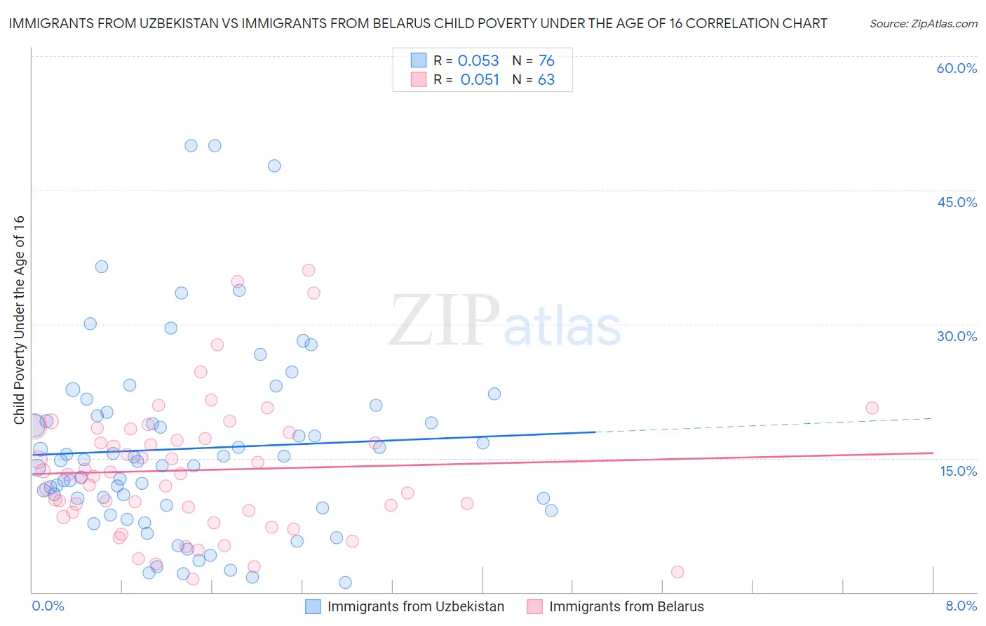 Immigrants from Uzbekistan vs Immigrants from Belarus Child Poverty Under the Age of 16
