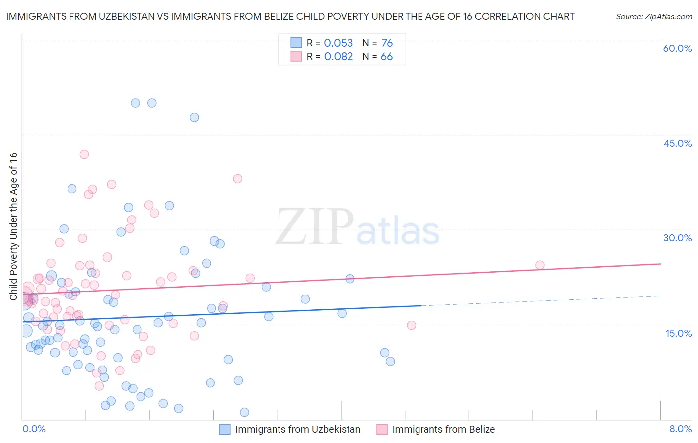 Immigrants from Uzbekistan vs Immigrants from Belize Child Poverty Under the Age of 16