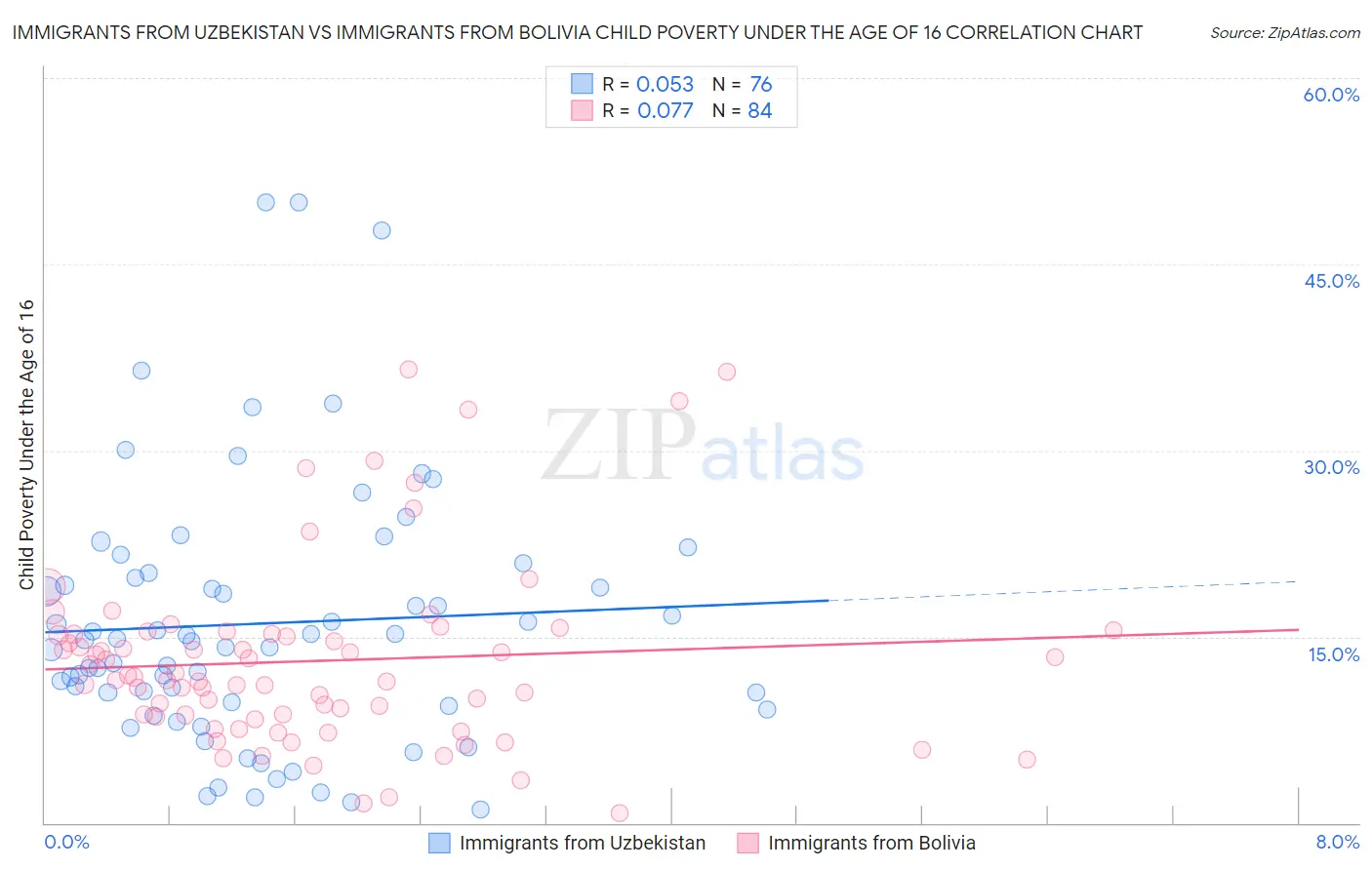 Immigrants from Uzbekistan vs Immigrants from Bolivia Child Poverty Under the Age of 16