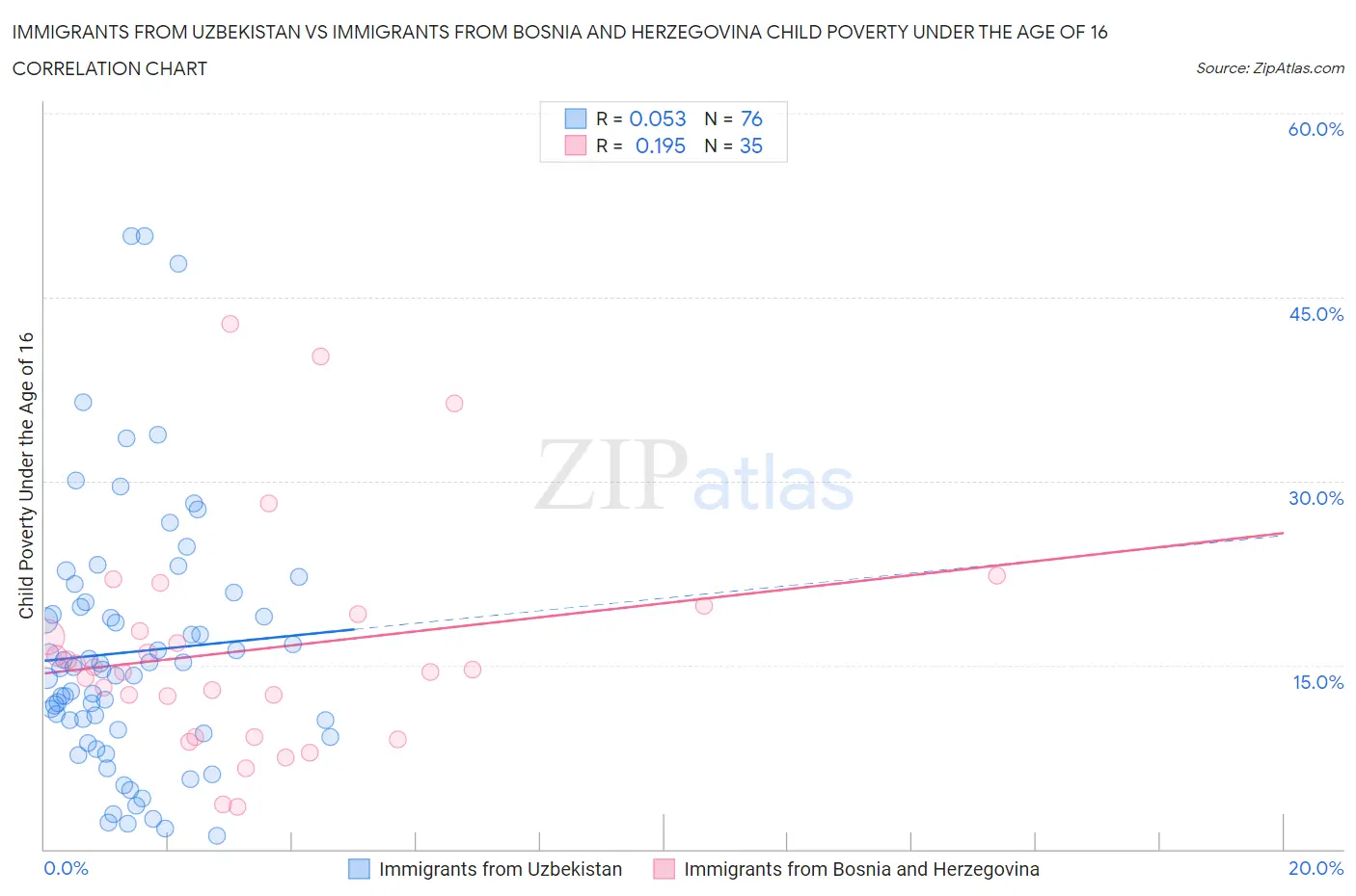 Immigrants from Uzbekistan vs Immigrants from Bosnia and Herzegovina Child Poverty Under the Age of 16
