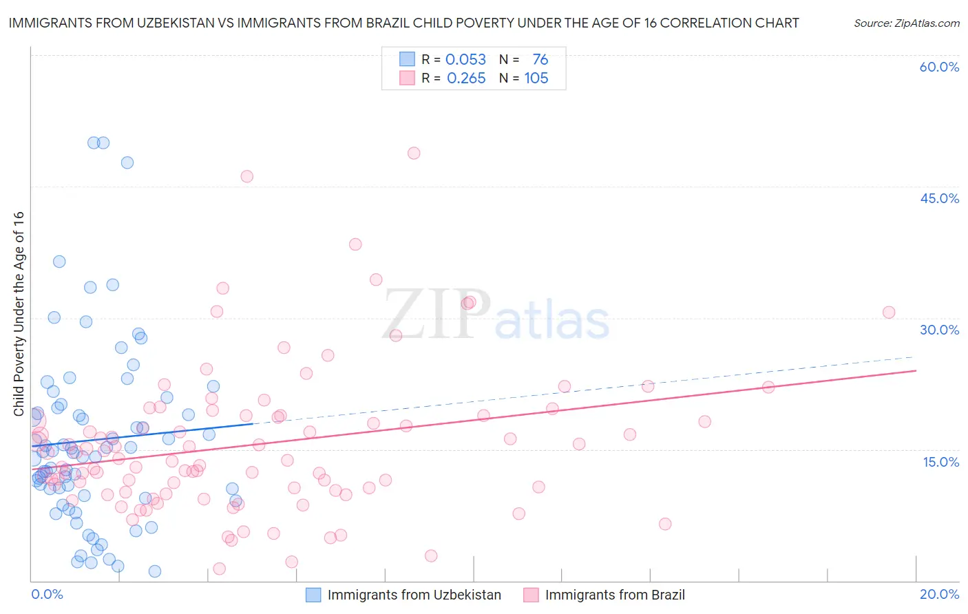 Immigrants from Uzbekistan vs Immigrants from Brazil Child Poverty Under the Age of 16