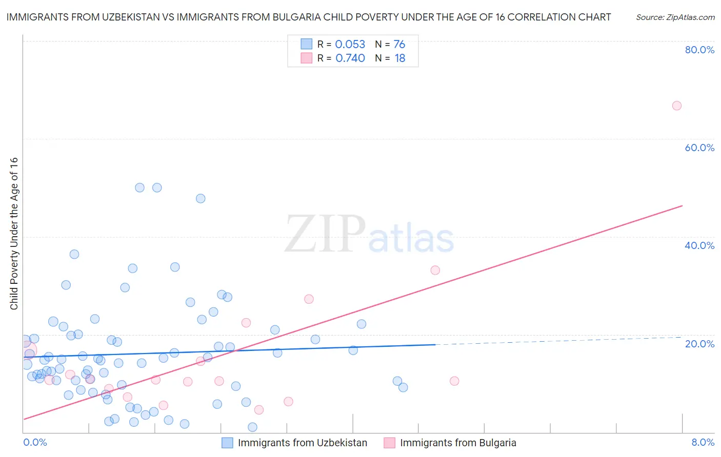 Immigrants from Uzbekistan vs Immigrants from Bulgaria Child Poverty Under the Age of 16