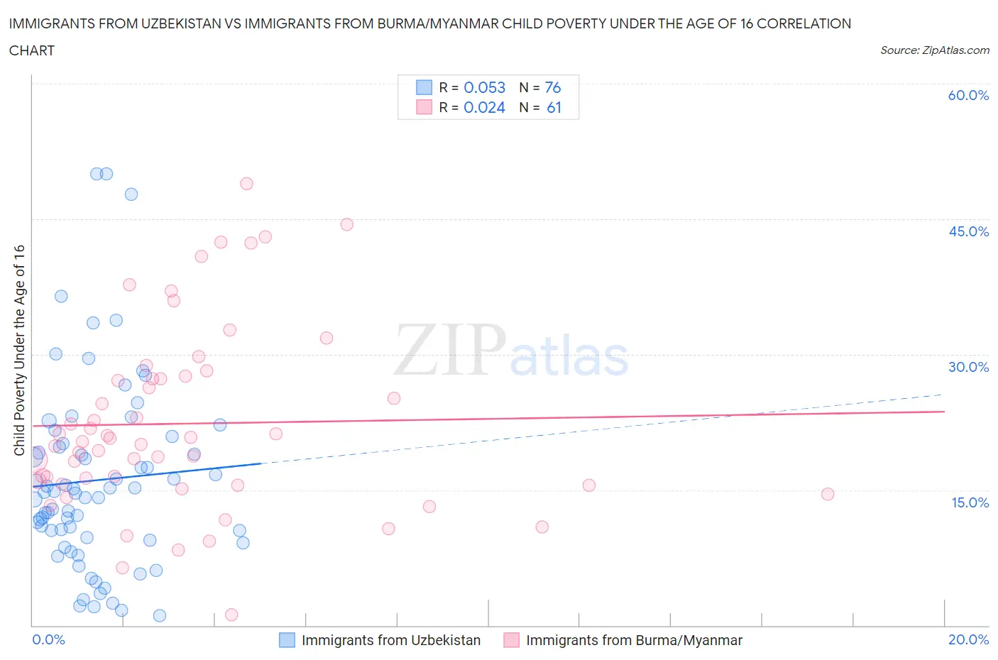 Immigrants from Uzbekistan vs Immigrants from Burma/Myanmar Child Poverty Under the Age of 16