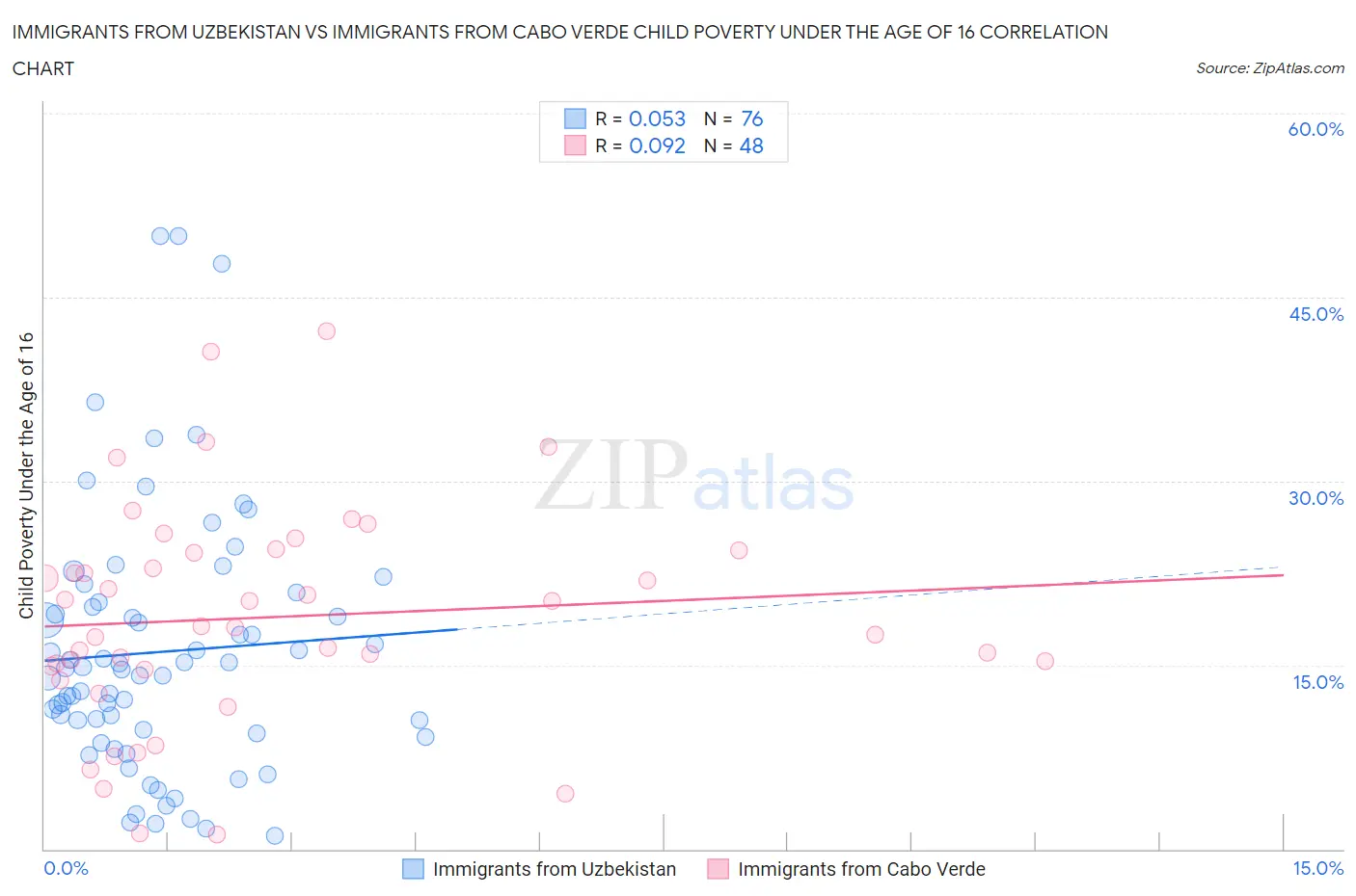 Immigrants from Uzbekistan vs Immigrants from Cabo Verde Child Poverty Under the Age of 16