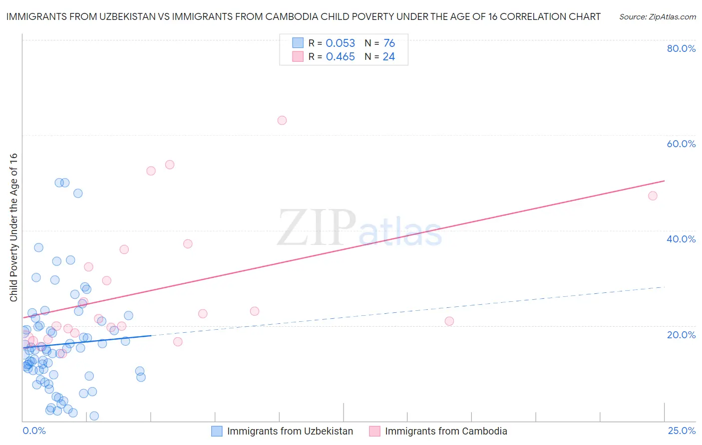 Immigrants from Uzbekistan vs Immigrants from Cambodia Child Poverty Under the Age of 16