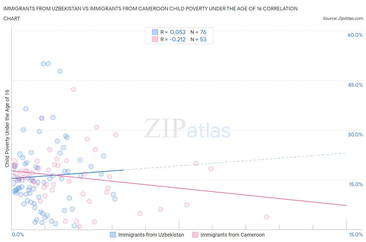 Immigrants from Uzbekistan vs Immigrants from Cameroon Child Poverty Under the Age of 16