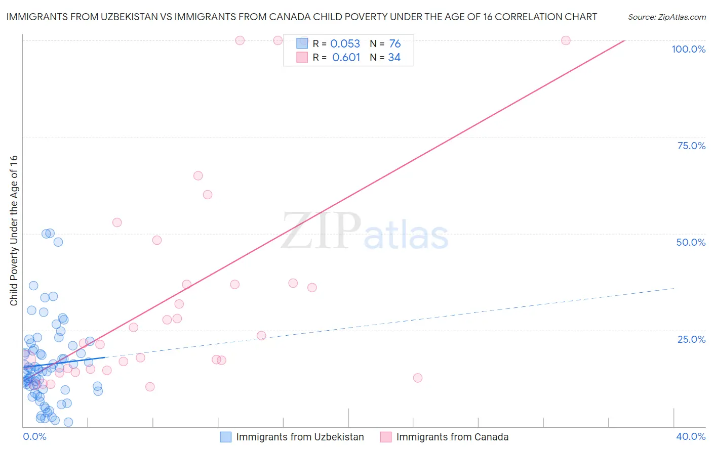 Immigrants from Uzbekistan vs Immigrants from Canada Child Poverty Under the Age of 16